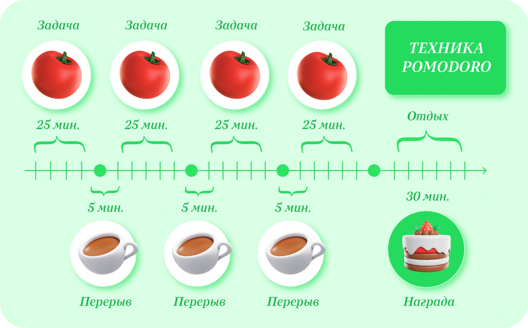 Метод Pomodoro: как научиться управлять своим временем — Edutoria Блог