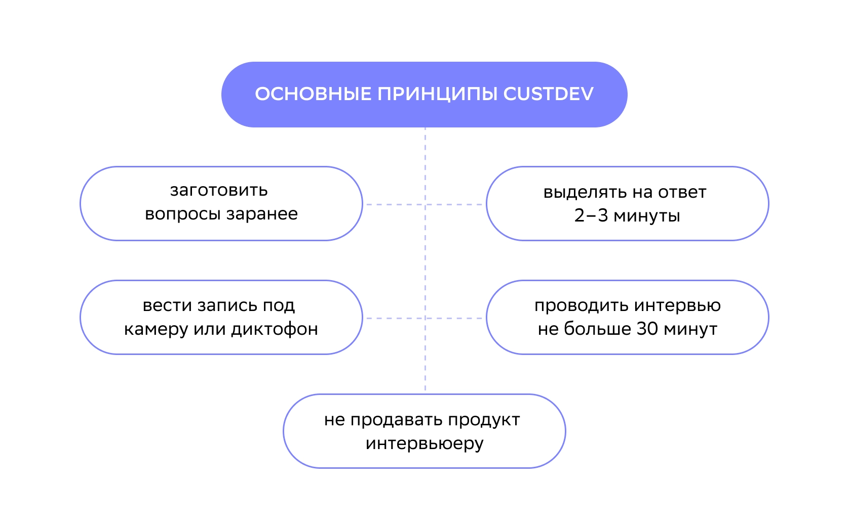 Продуктовый дизайн-процесс. Или 10 шагов, которые помогут создать сильный проект в портфолио