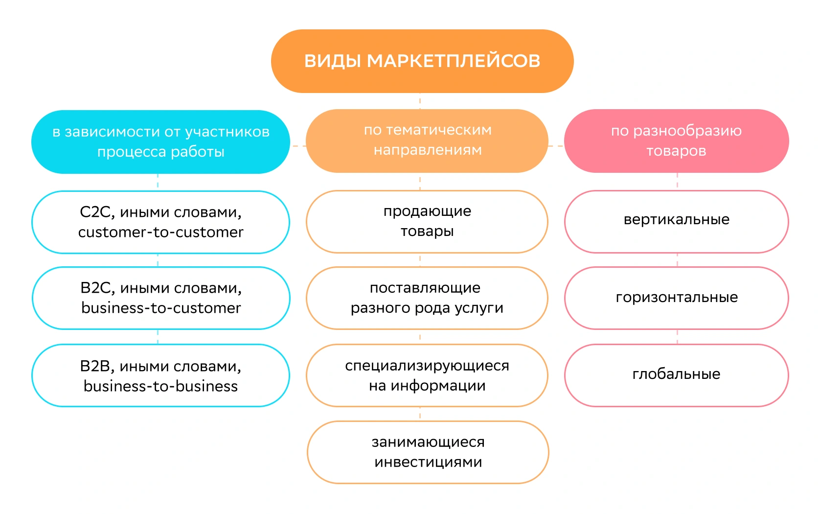 Классификация маркетплейсов. Маркетплейсы. ФАС против маркетплейсов.