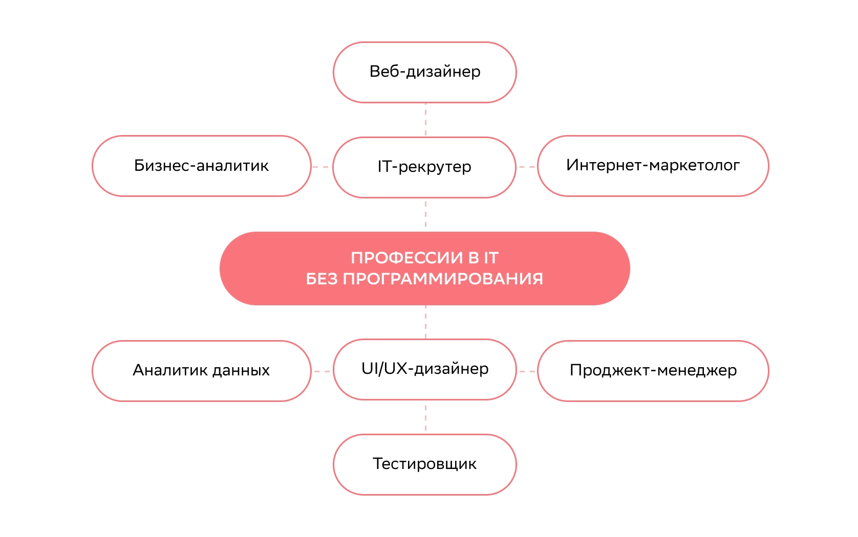 Профессии в IT без программирования — Edutoria Блог