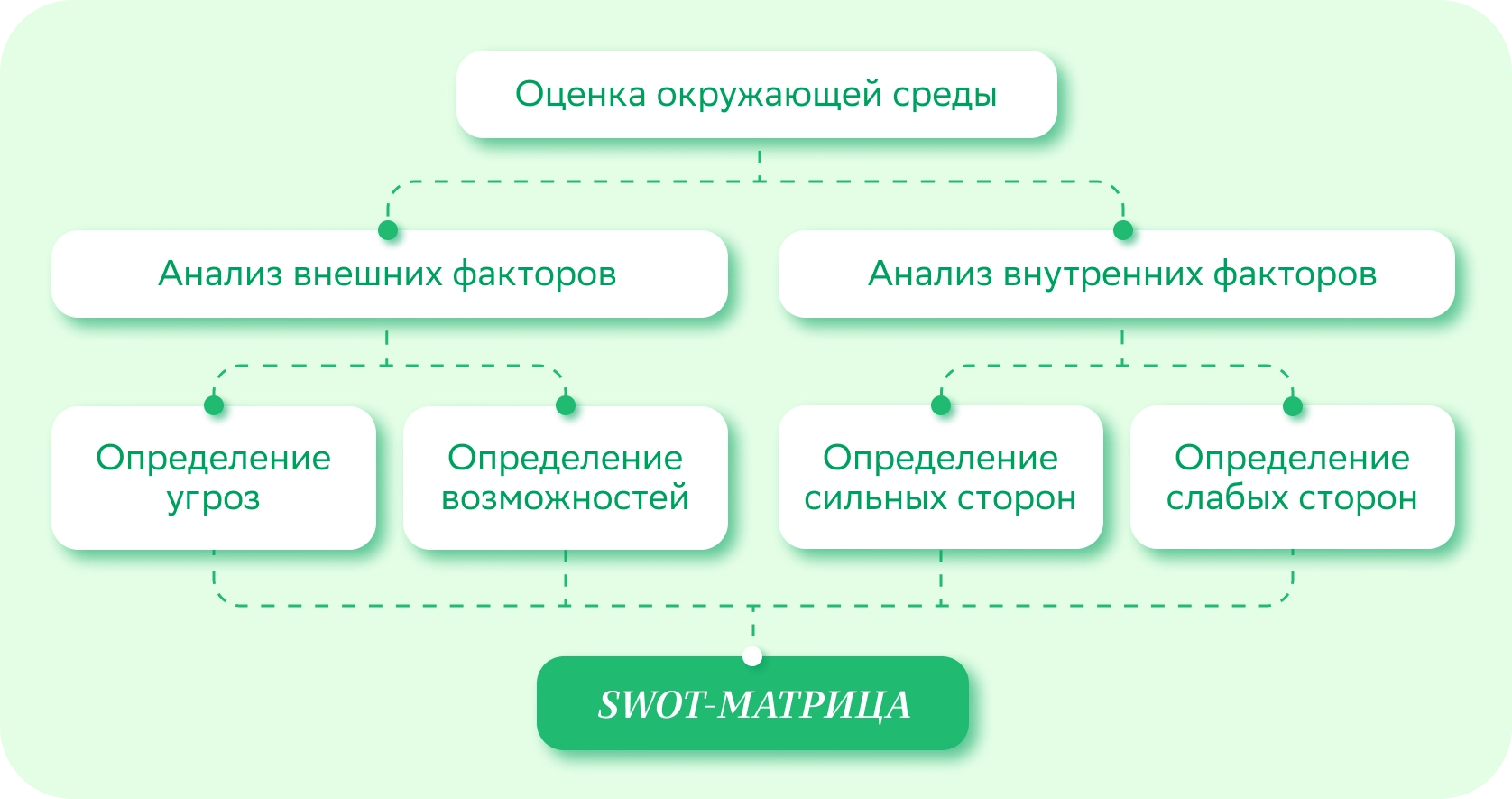 SWOT-анализ: что это такое, зачем нужен и как его сделать — Edutoria Блог