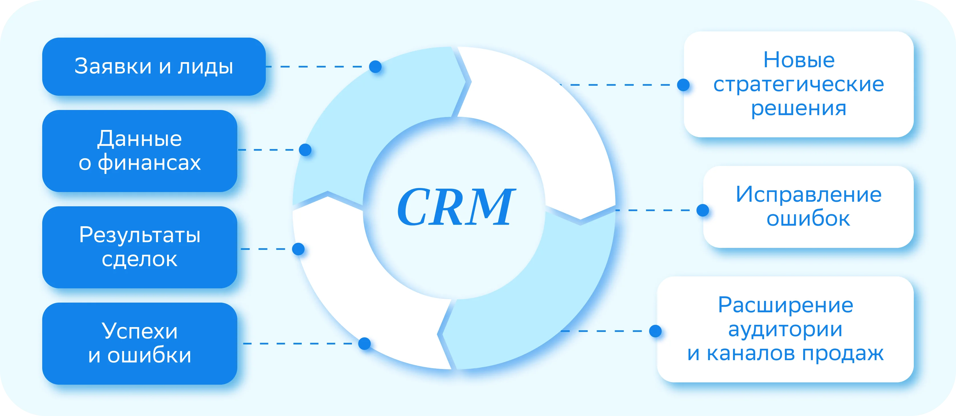 Что такое CRM-маркетинг и как он работает — Edutoria Блог