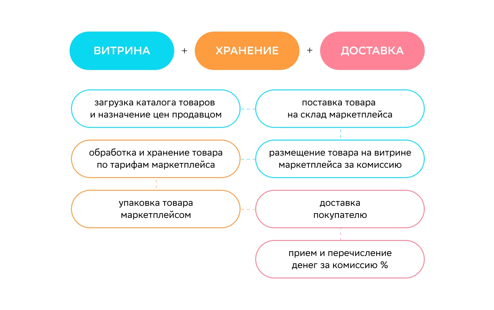 Маркетплейсы: что это и как с ними работать — Edutoria Блог