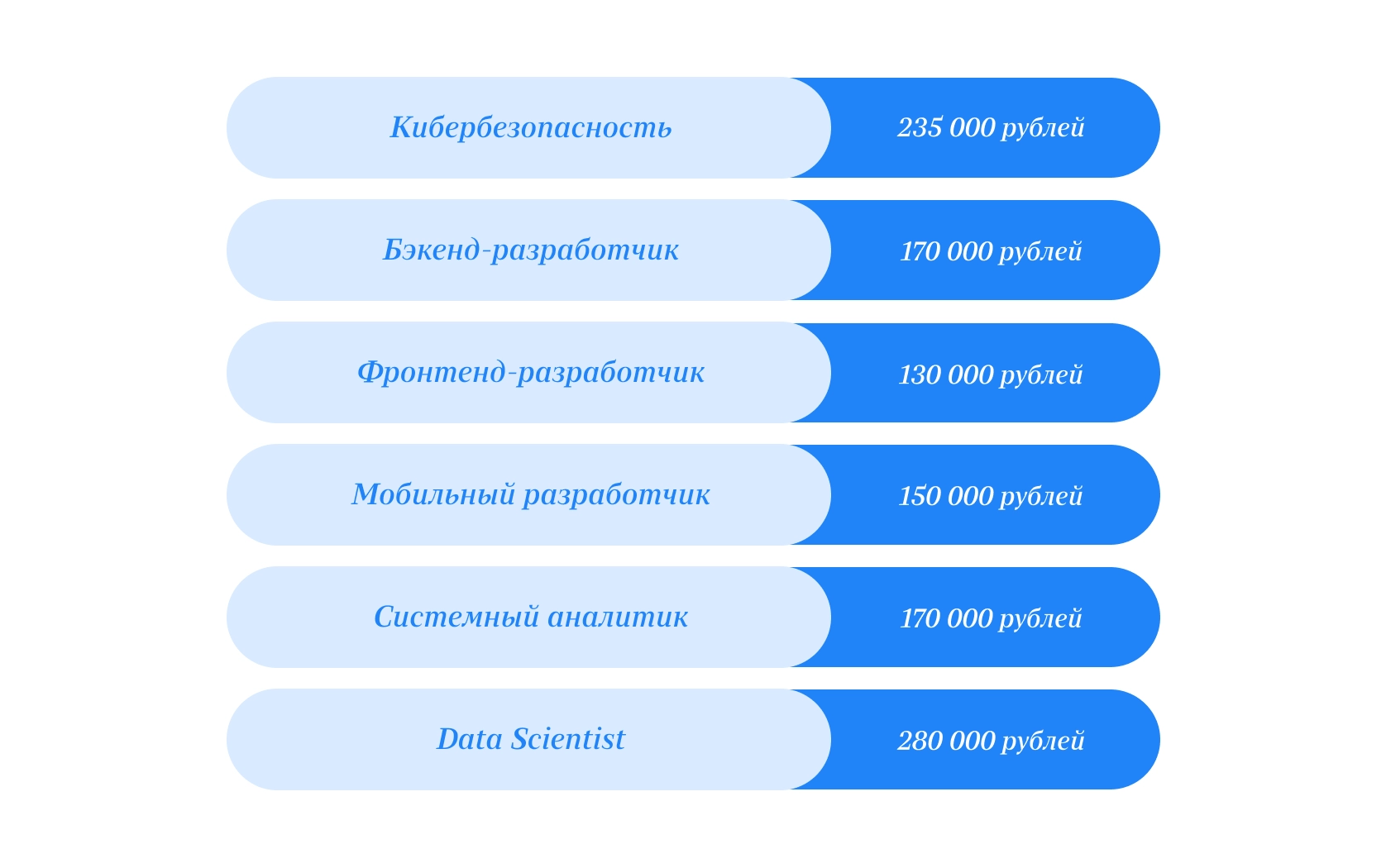 Топ высокооплачиваемых профессий в России – 