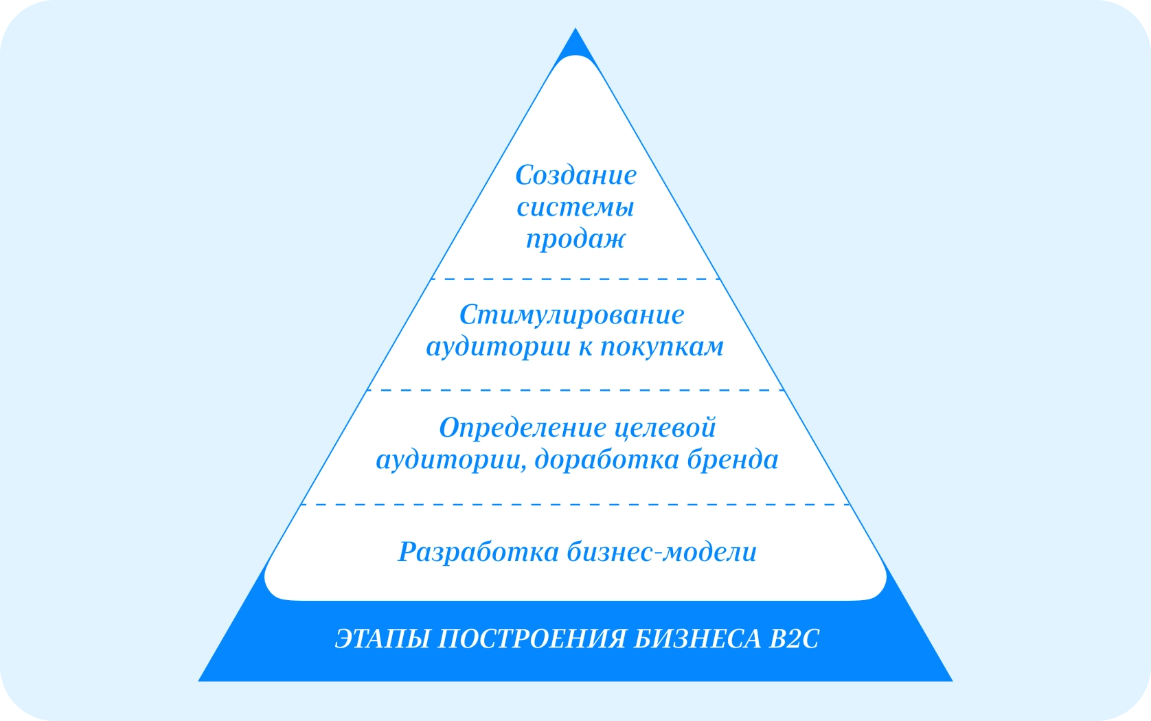 Что такое B2B, B2C, B2G и в чём между ними разница — Edutoria Блог