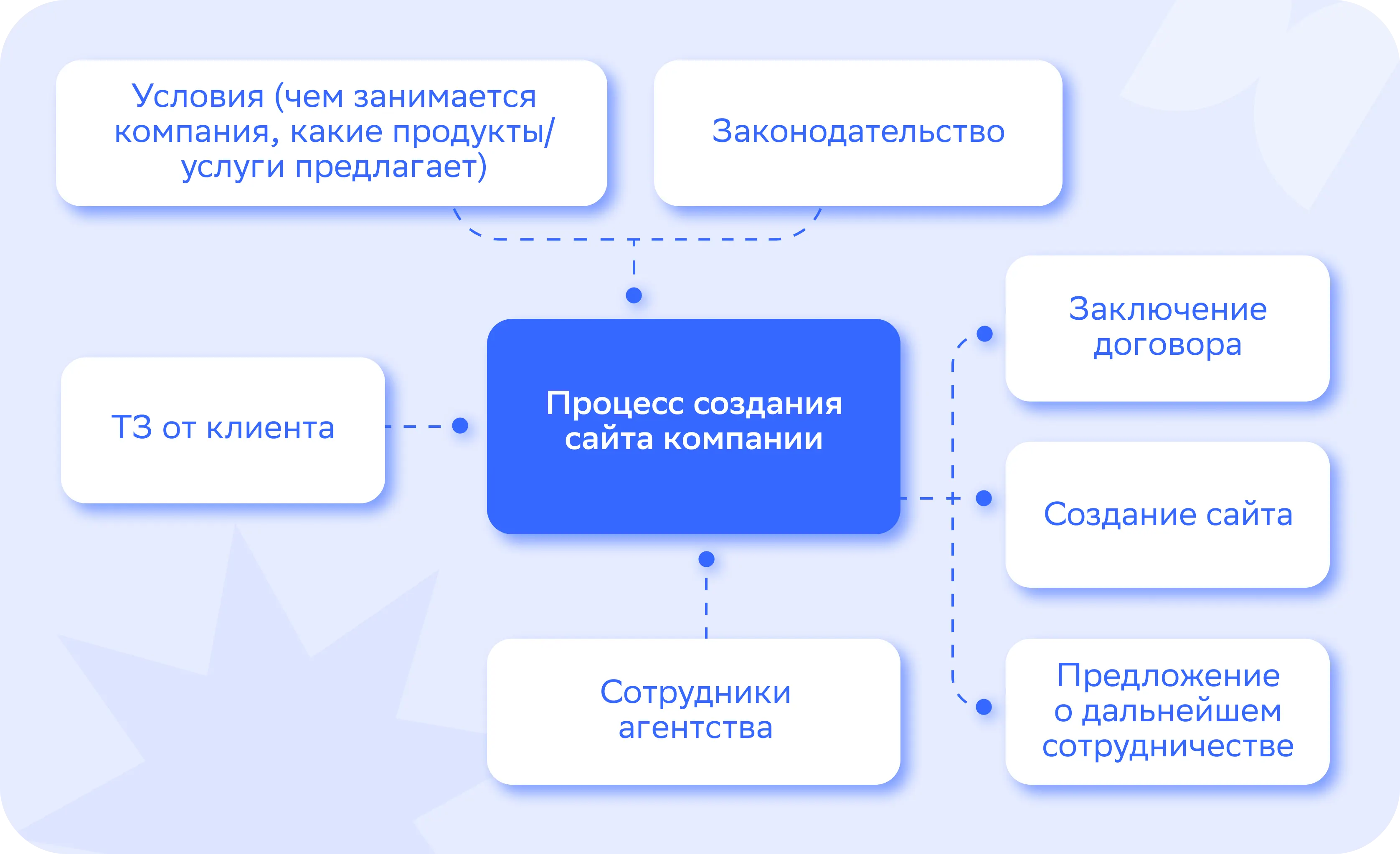 Моделирование бизнес-процессов: что это и зачем нужно — Edutoria Блог