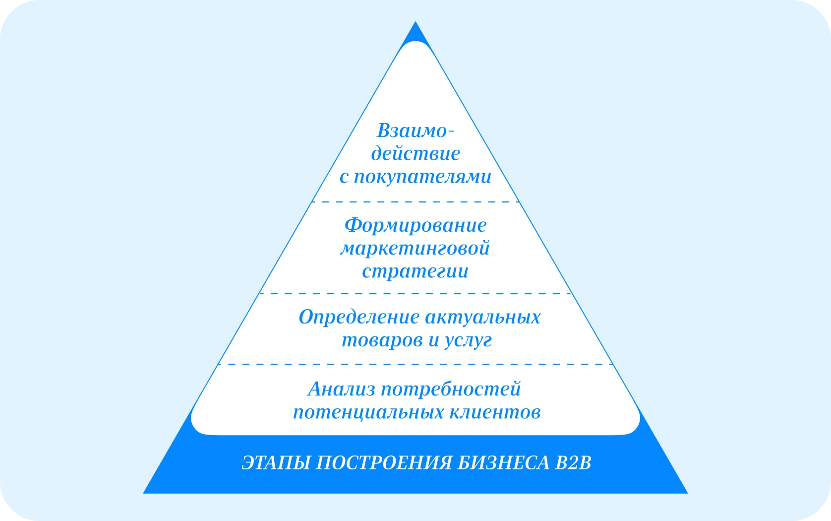 Что такое B2B, B2C, B2G и в чём между ними разница — Edutoria Блог