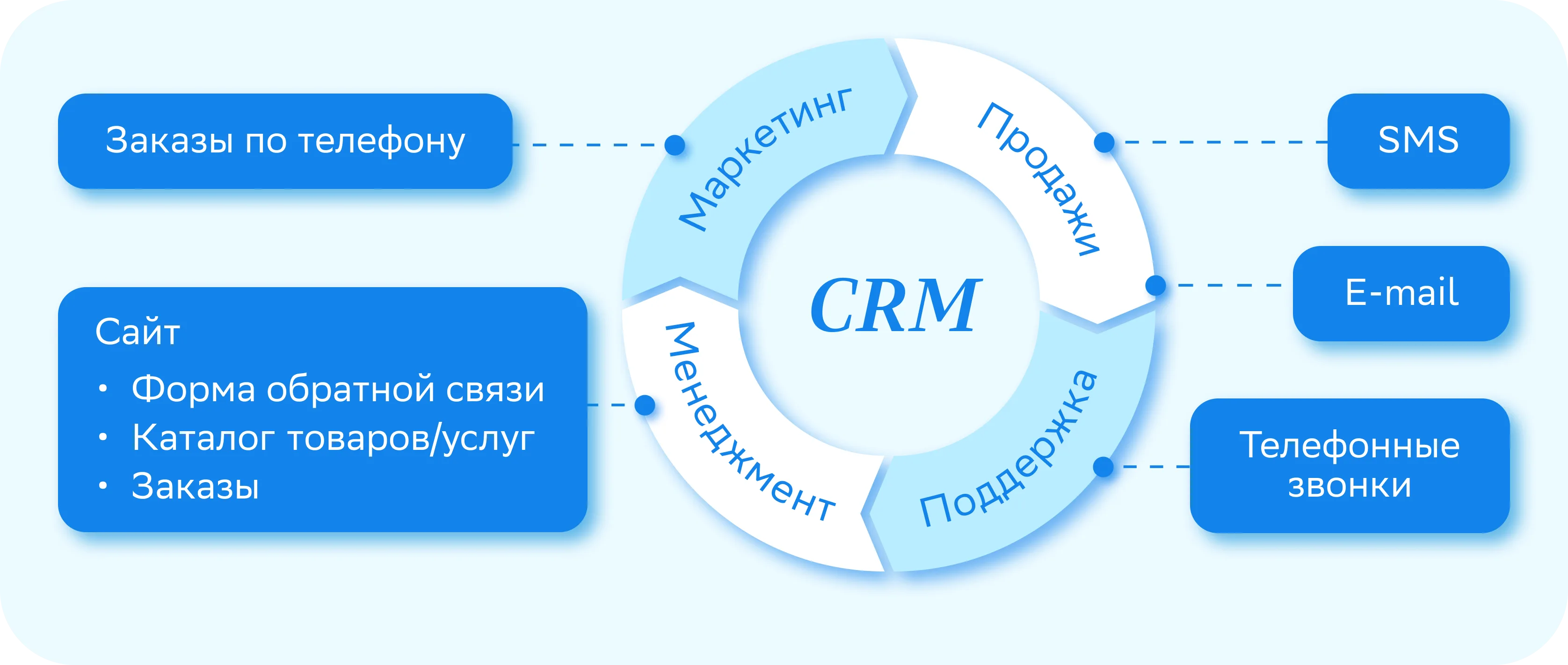 Что такое CRM-маркетинг и как он работает — Edutoria Блог