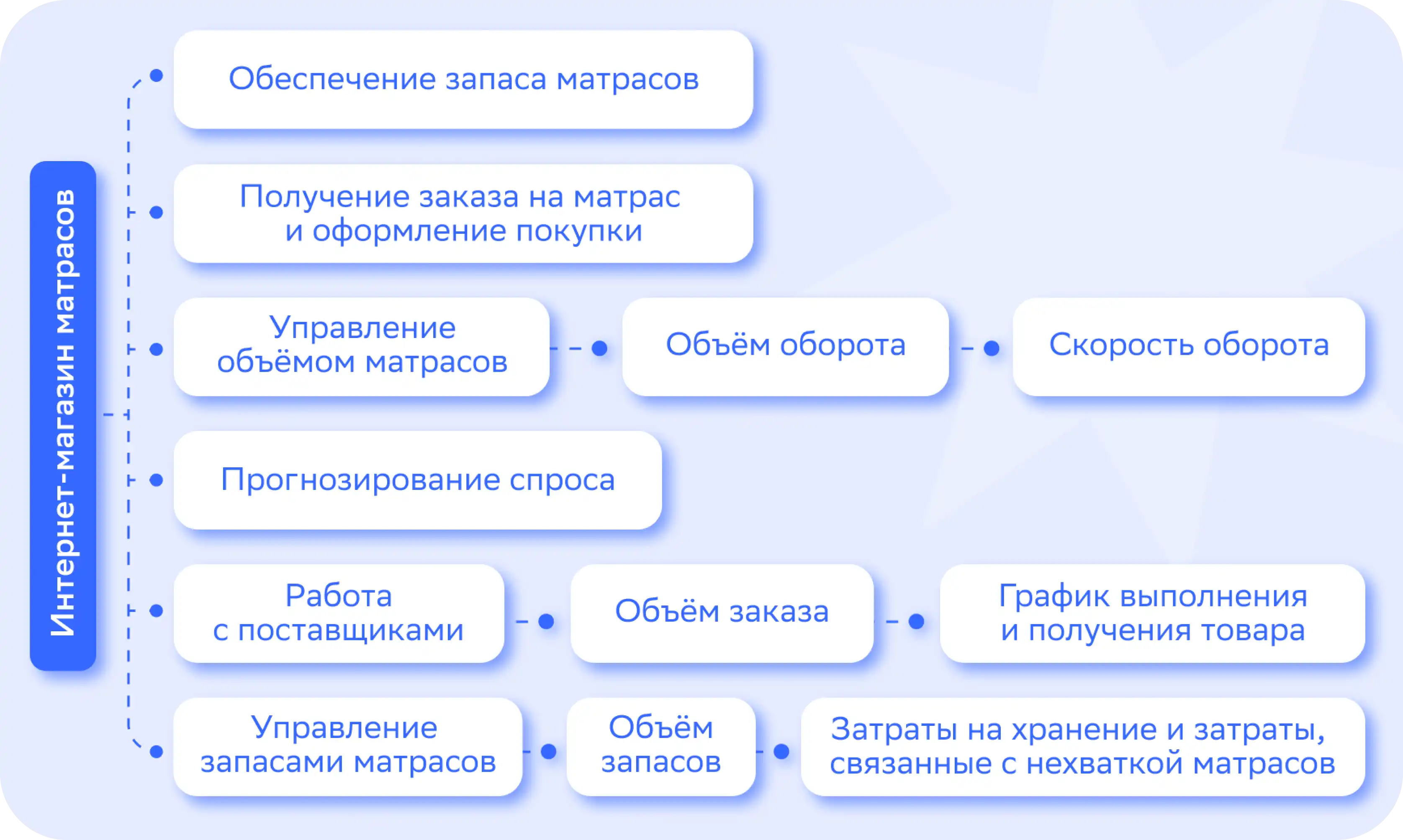 Моделирование бизнес-процессов: что это и зачем нужно — Edutoria Блог